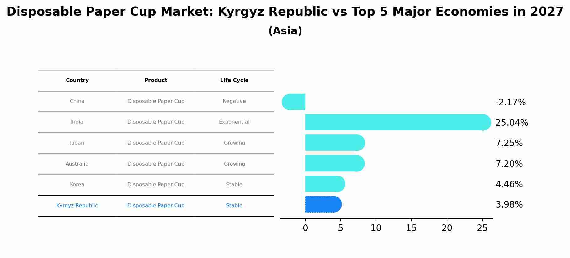 Disposable Paper Cup Market: Kyrgyz Republic vs Top 5 Major Economies in 2027 (Asia)