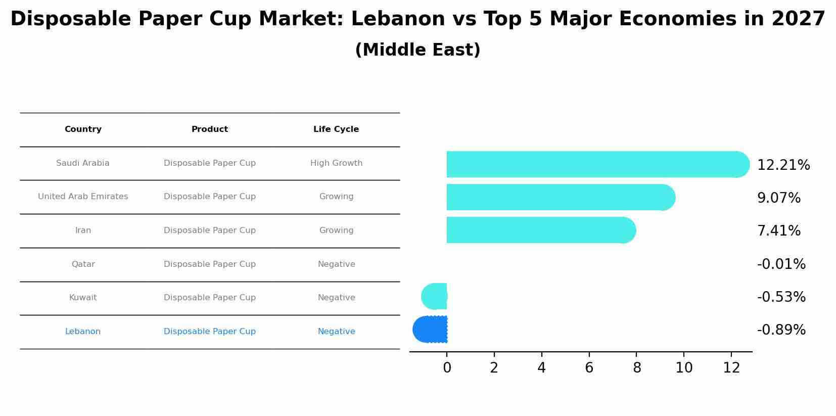 Disposable Paper Cup Market: Lebanon vs Top 5 Major Economies in 2027 (Middle East)