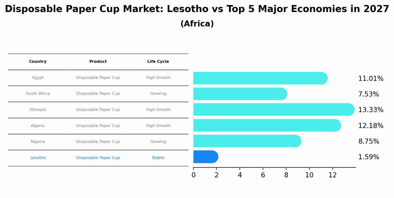 Disposable Paper Cup Market: Lesotho vs Top 5 Major Economies in 2027 (Africa)