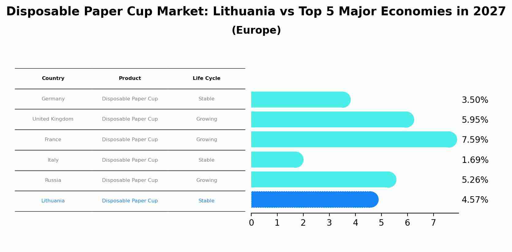 Disposable Paper Cup Market: Lithuania vs Top 5 Major Economies in 2027 (Europe)