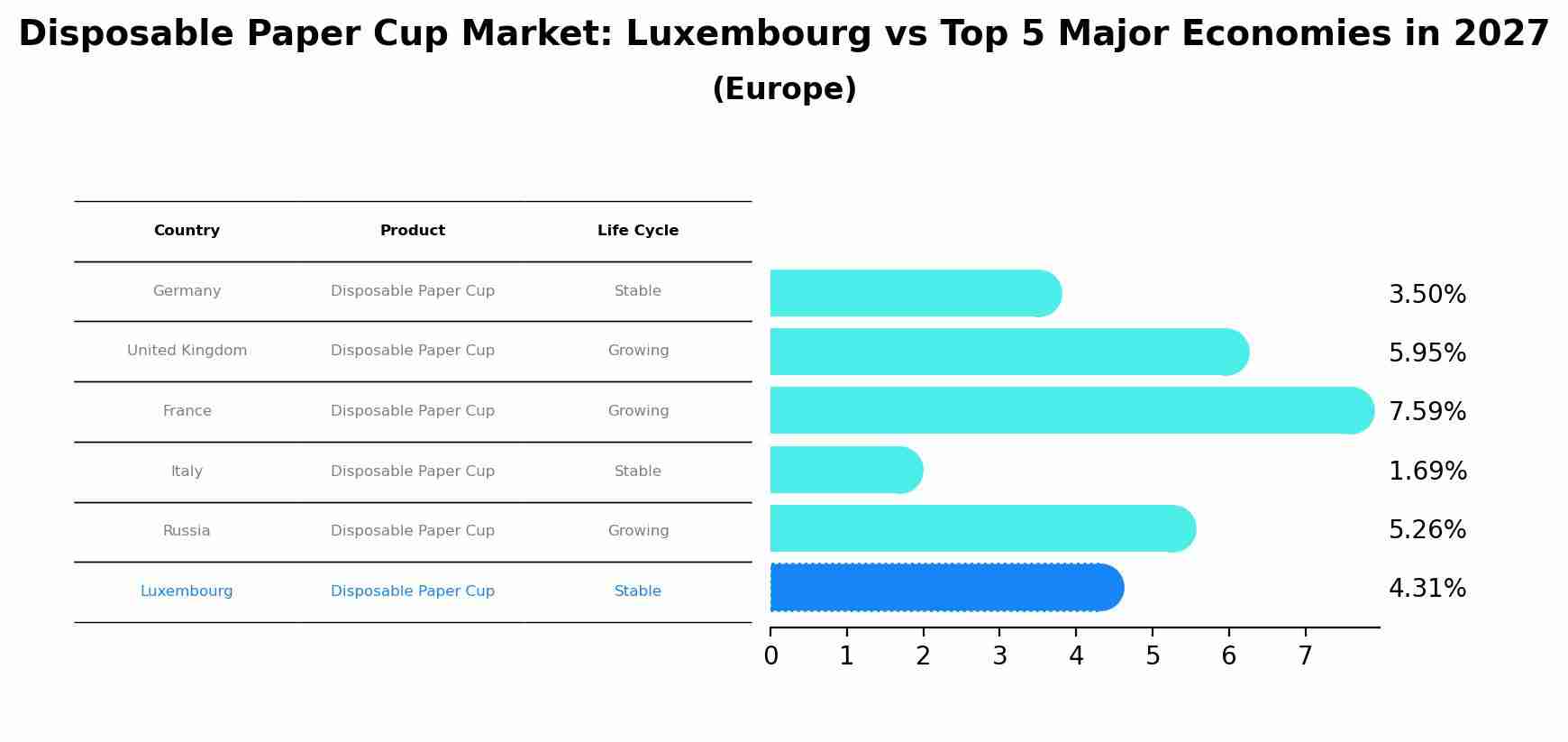 Disposable Paper Cup Market: Luxembourg vs Top 5 Major Economies in 2027 (Europe)