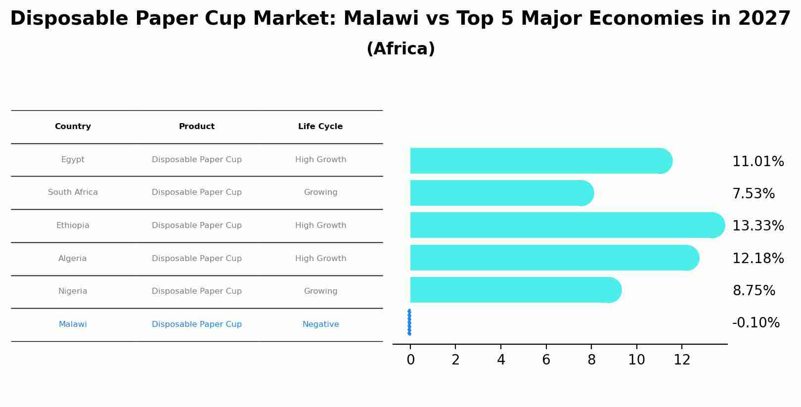 Disposable Paper Cup Market: Malawi vs Top 5 Major Economies in 2027 (Africa)