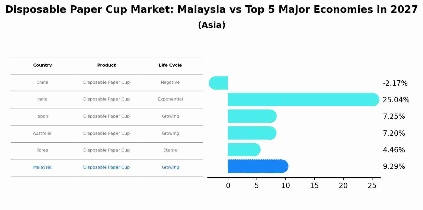 Disposable Paper Cup Market: Malaysia vs Top 5 Major Economies in 2027 (Asia)