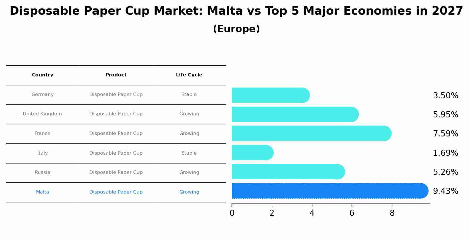 Disposable Paper Cup Market: Malta vs Top 5 Major Economies in 2027 (Europe)
