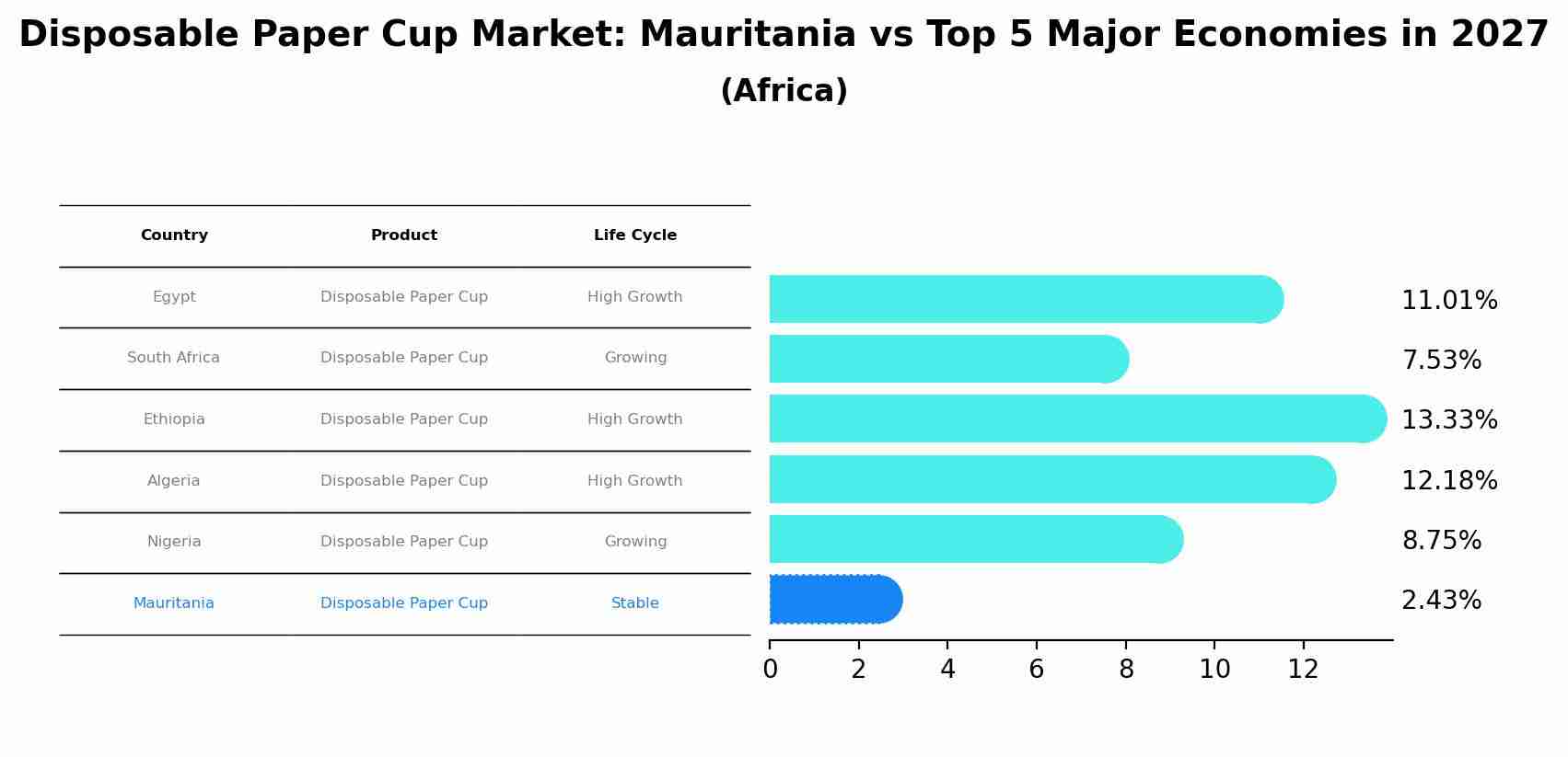 Disposable Paper Cup Market: Mauritania vs Top 5 Major Economies in 2027 (Africa)