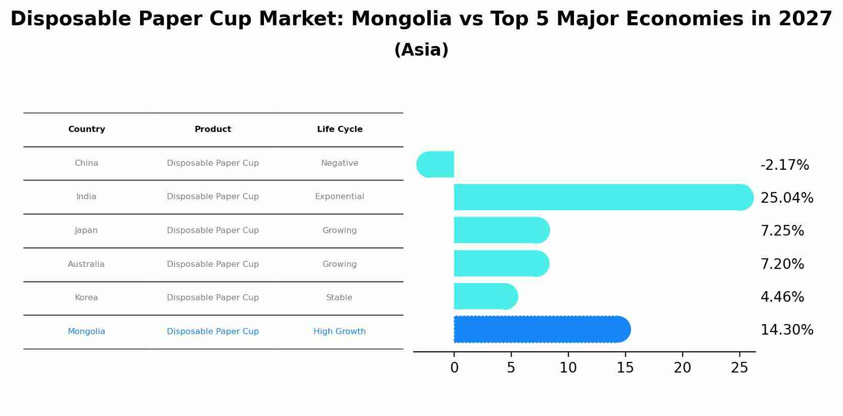 Disposable Paper Cup Market: Mongolia vs Top 5 Major Economies in 2027 (Asia)