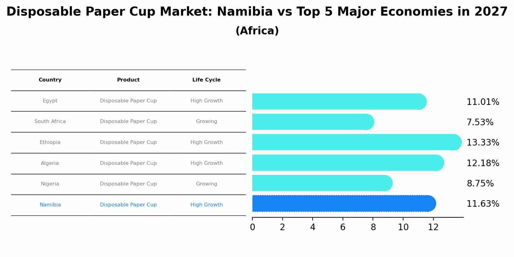 Disposable Paper Cup Market: Namibia vs Top 5 Major Economies in 2027 (Africa)