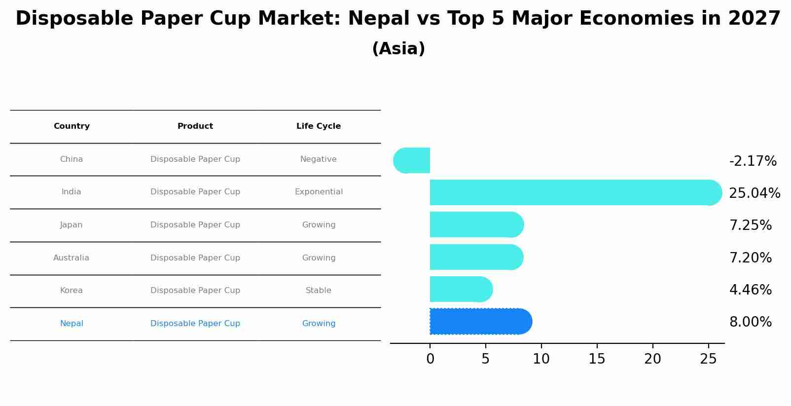 Disposable Paper Cup Market: Nepal vs Top 5 Major Economies in 2027 (Asia)