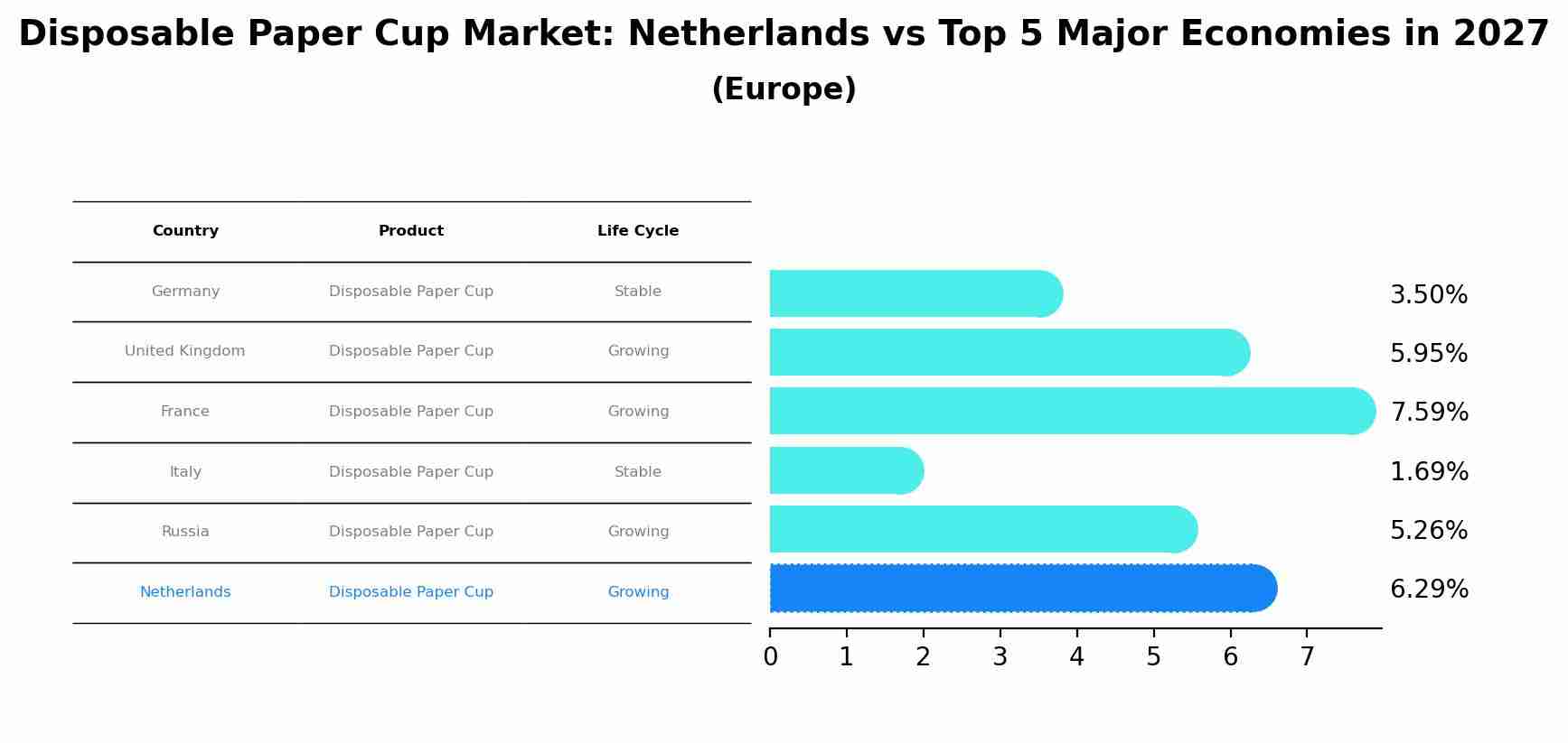 Disposable Paper Cup Market: Netherlands vs Top 5 Major Economies in 2027 (Europe)