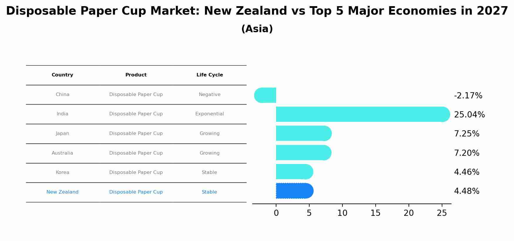 Disposable Paper Cup Market: New Zealand vs Top 5 Major Economies in 2027 (Asia)