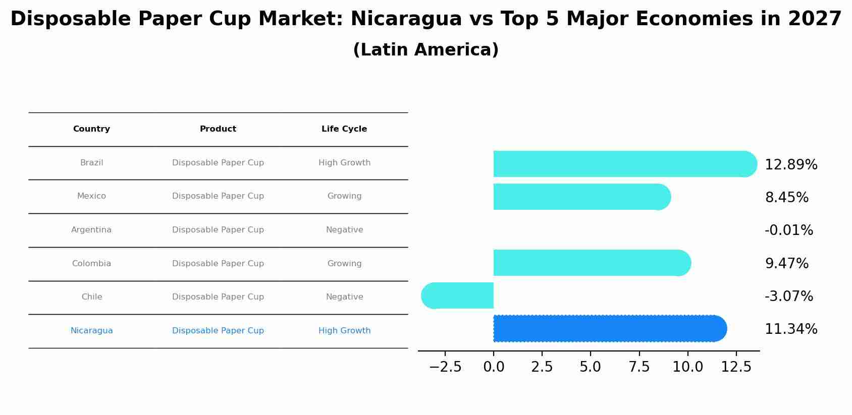 Disposable Paper Cup Market: Nicaragua vs Top 5 Major Economies in 2027 (Latin America)