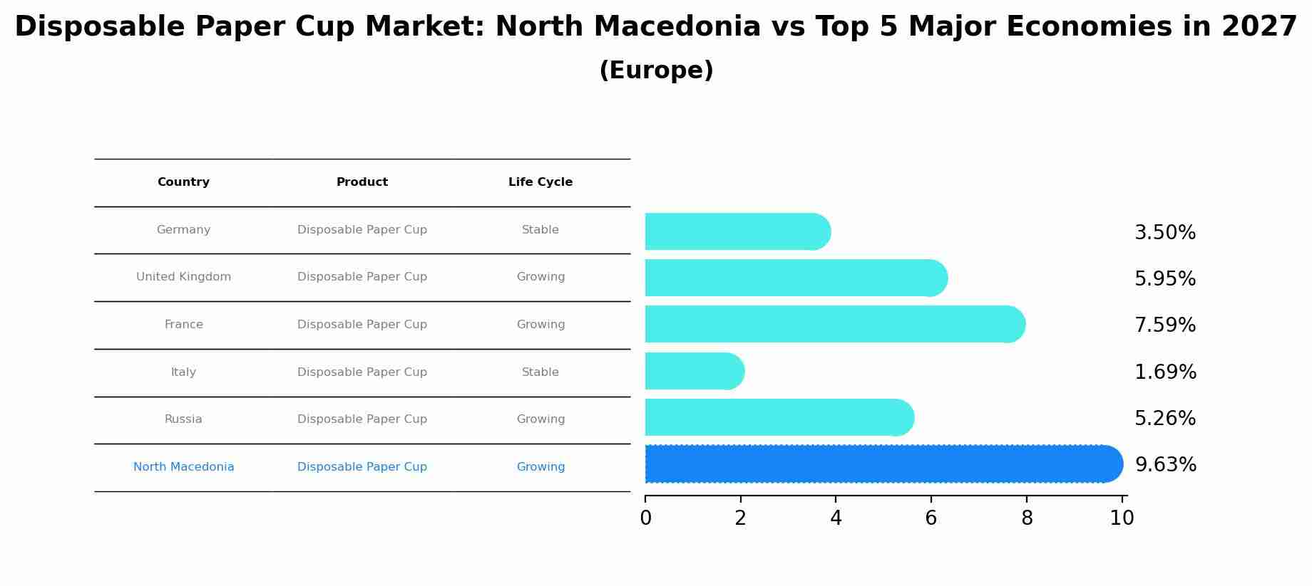 Disposable Paper Cup Market: North Macedonia vs Top 5 Major Economies in 2027 (Europe)