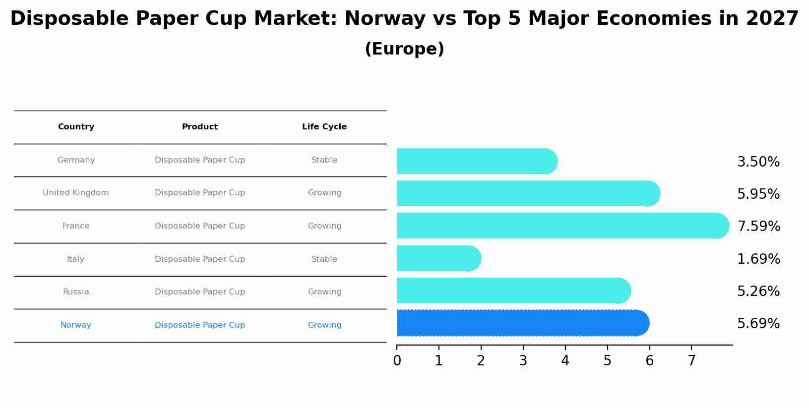 Disposable Paper Cup Market: Norway vs Top 5 Major Economies in 2027 (Europe)