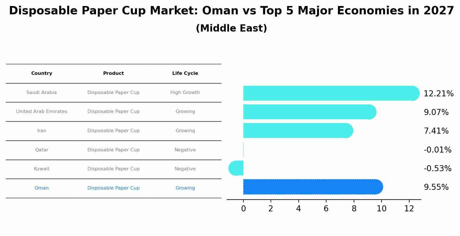Disposable Paper Cup Market: Oman vs Top 5 Major Economies in 2027 (Middle East)