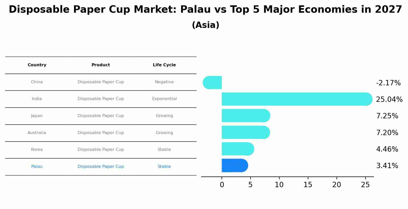 Disposable Paper Cup Market: Palau vs Top 5 Major Economies in 2027 (Asia)