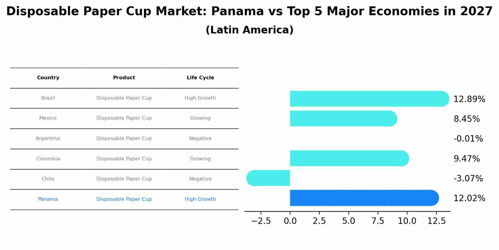 Disposable Paper Cup Market: Panama vs Top 5 Major Economies in 2027 (Latin America)