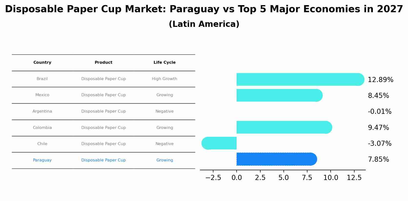 Disposable Paper Cup Market: Paraguay vs Top 5 Major Economies in 2027 (Latin America)