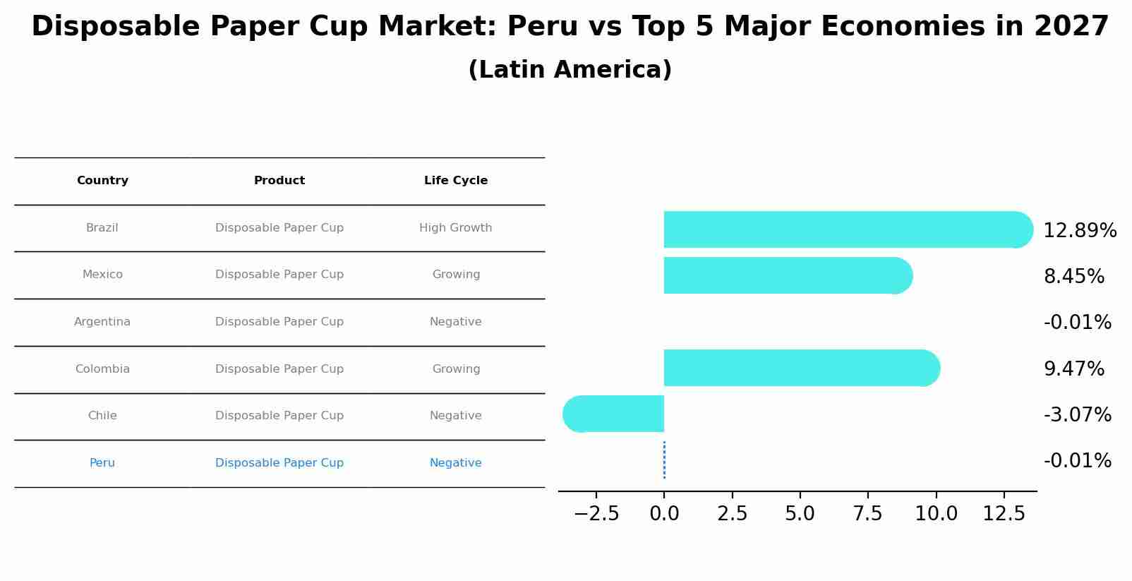 Disposable Paper Cup Market: Peru vs Top 5 Major Economies in 2027 (Latin America)