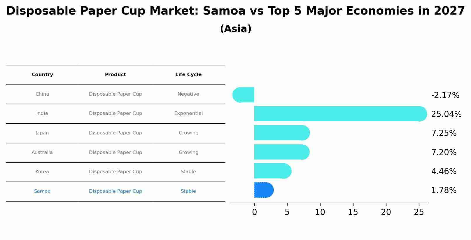 Disposable Paper Cup Market: Samoa vs Top 5 Major Economies in 2027 (Asia)