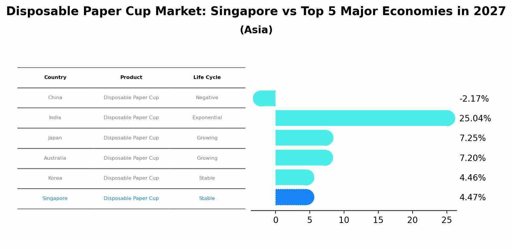 Disposable Paper Cup Market: Singapore vs Top 5 Major Economies in 2027 (Asia)
