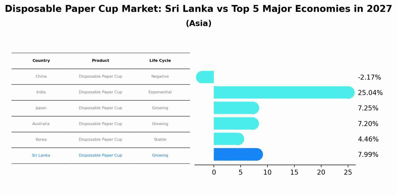 Disposable Paper Cup Market: Sri Lanka vs Top 5 Major Economies in 2027 (Asia)
