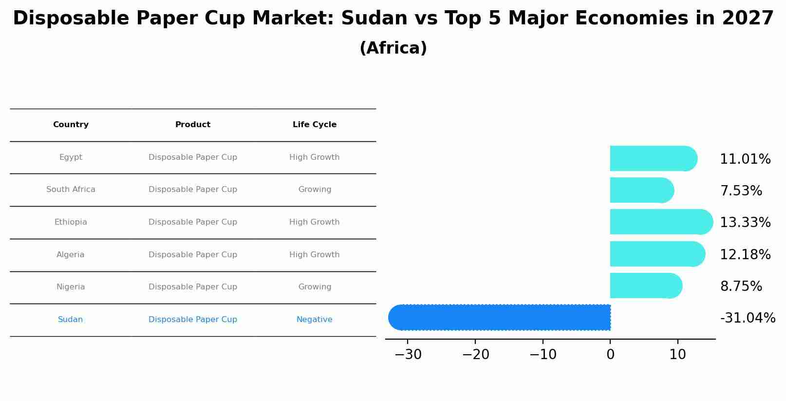 Disposable Paper Cup Market: Sudan vs Top 5 Major Economies in 2027 (Africa)