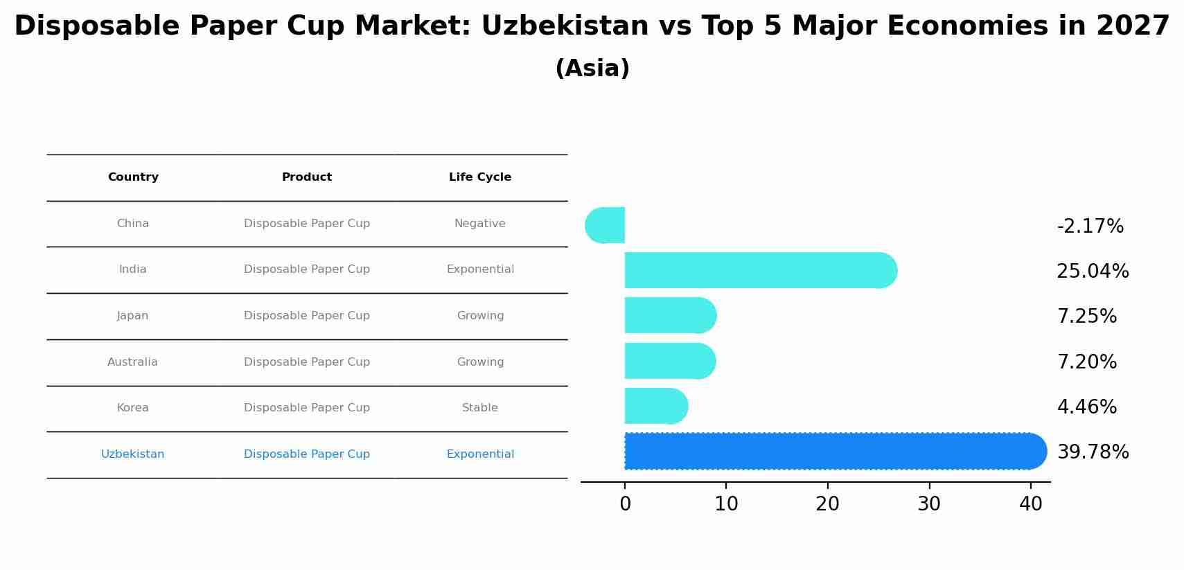 Disposable Paper Cup Market: Uzbekistan vs Top 5 Major Economies in 2027 (Asia)