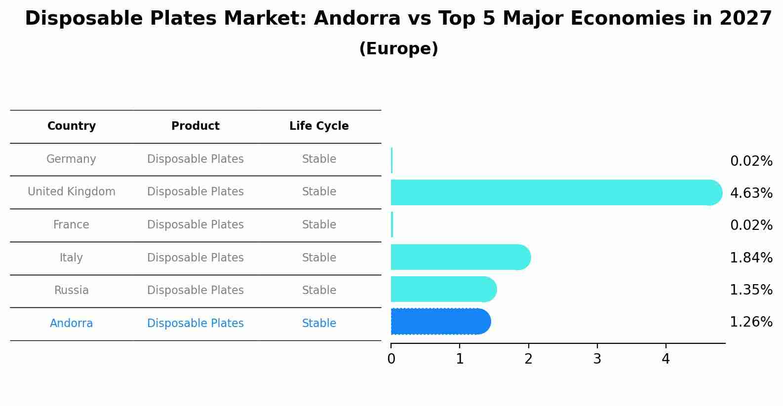 Disposable Plates Market: Andorra vs Top 5 Major Economies in 2027 (Europe)