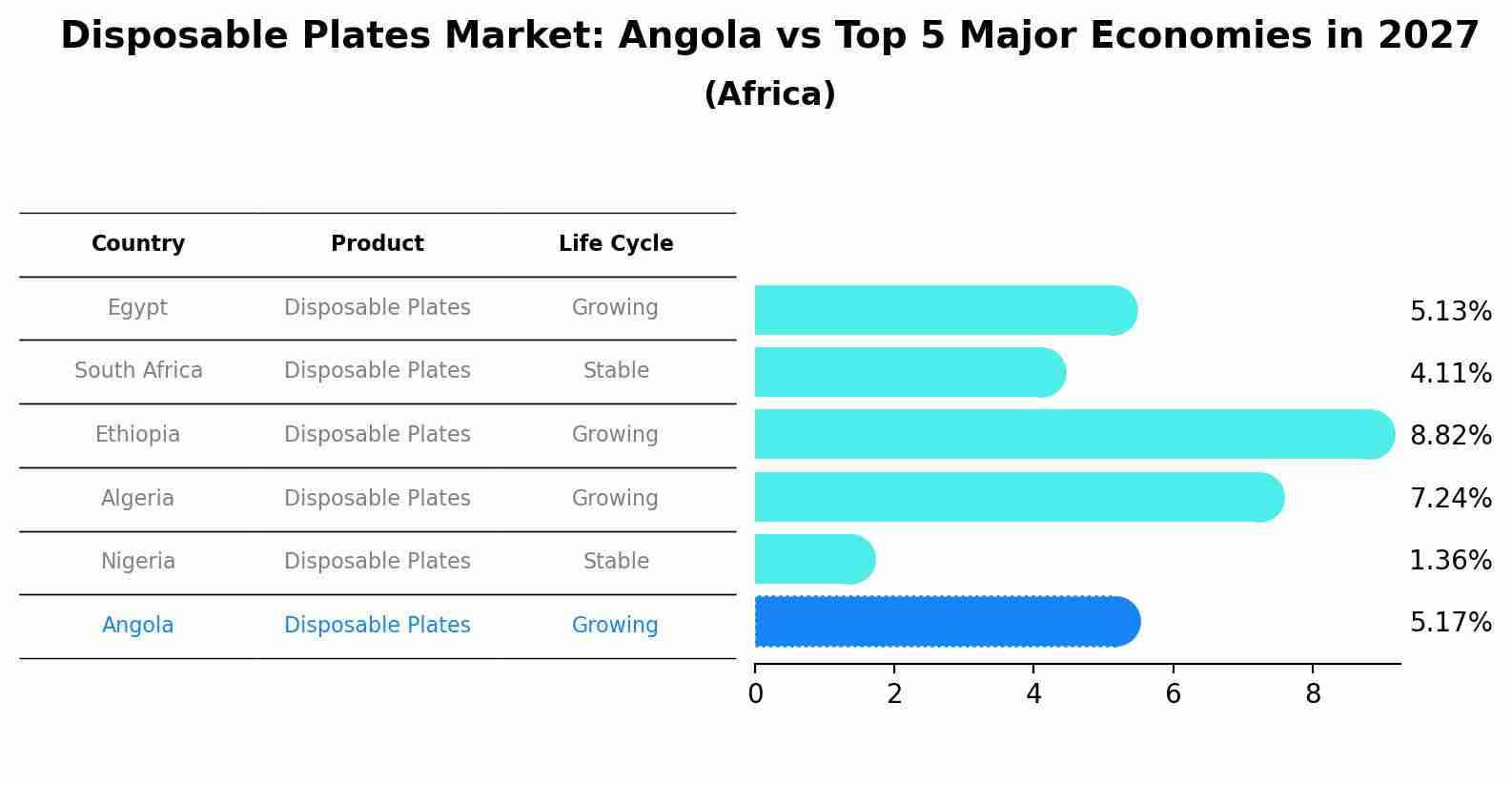 Disposable Plates Market: Angola vs Top 5 Major Economies in 2027 (Africa)