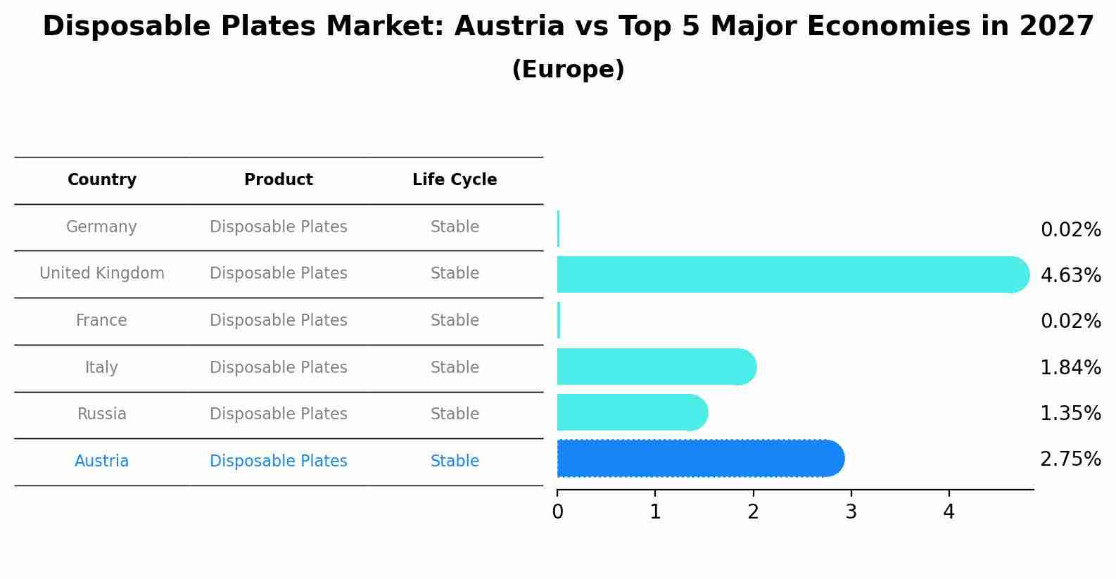 Disposable Plates Market: Austria vs Top 5 Major Economies in 2027 (Europe)