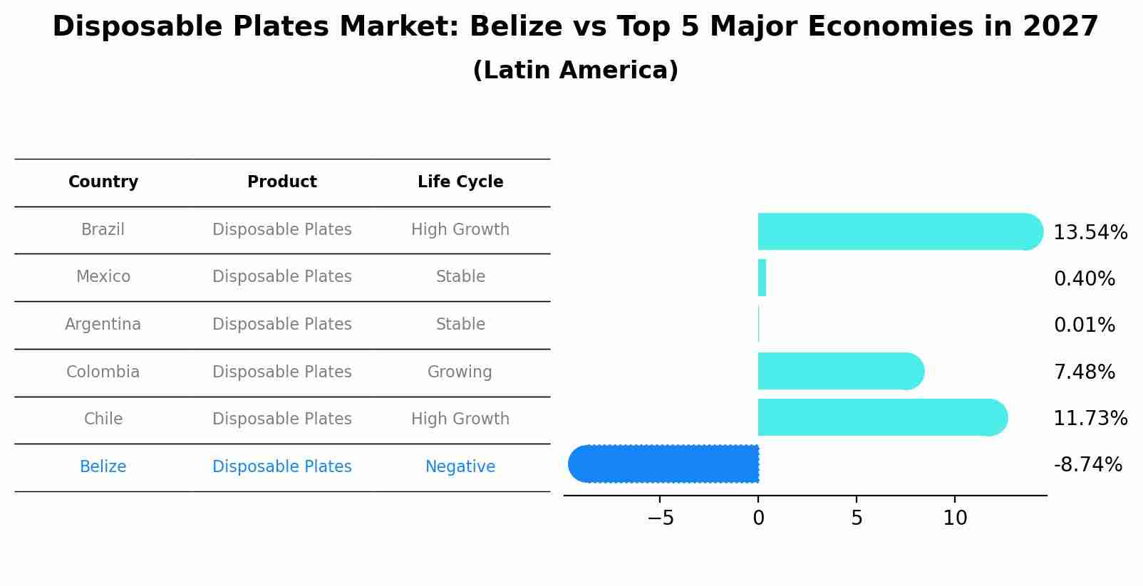 Disposable Plates Market: Belize vs Top 5 Major Economies in 2027 (Latin America)