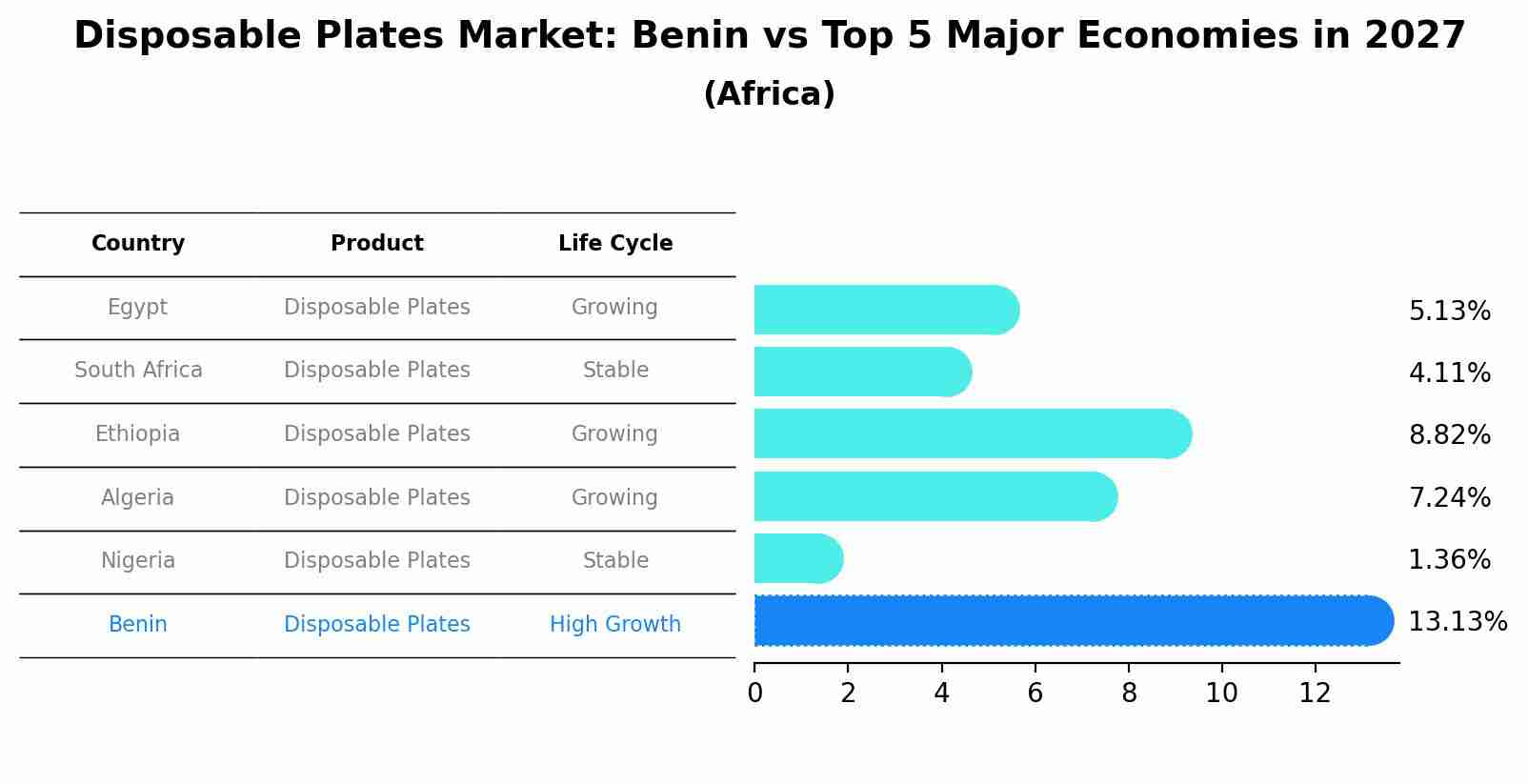 Disposable Plates Market: Benin vs Top 5 Major Economies in 2027 (Africa)