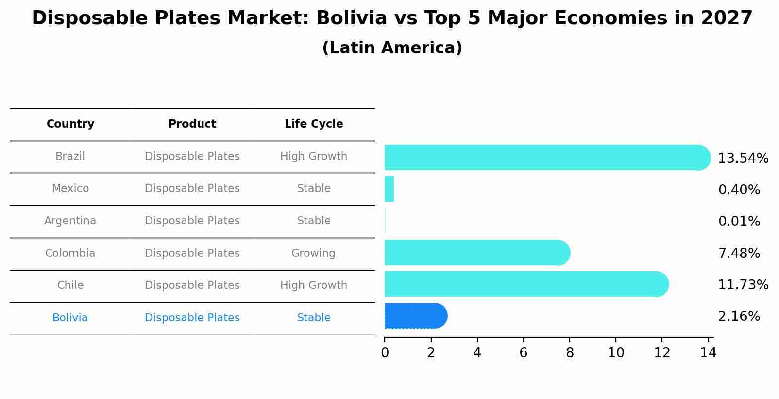 Disposable Plates Market: Bolivia vs Top 5 Major Economies in 2027 (Latin America)