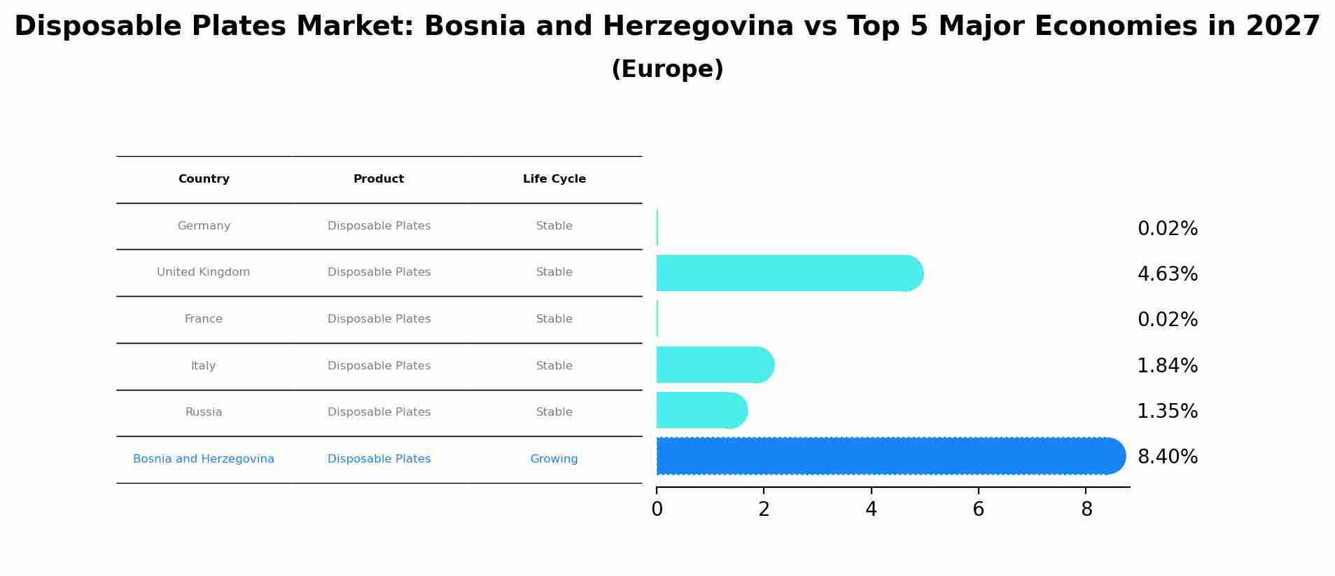 Disposable Plates Market: Bosnia and Herzegovina vs Top 5 Major Economies in 2027 (Europe)