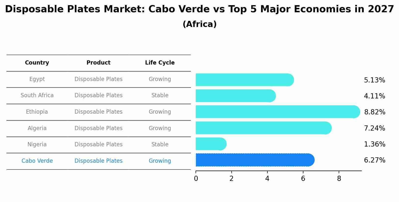 Disposable Plates Market: Cabo Verde vs Top 5 Major Economies in 2027 (Africa)