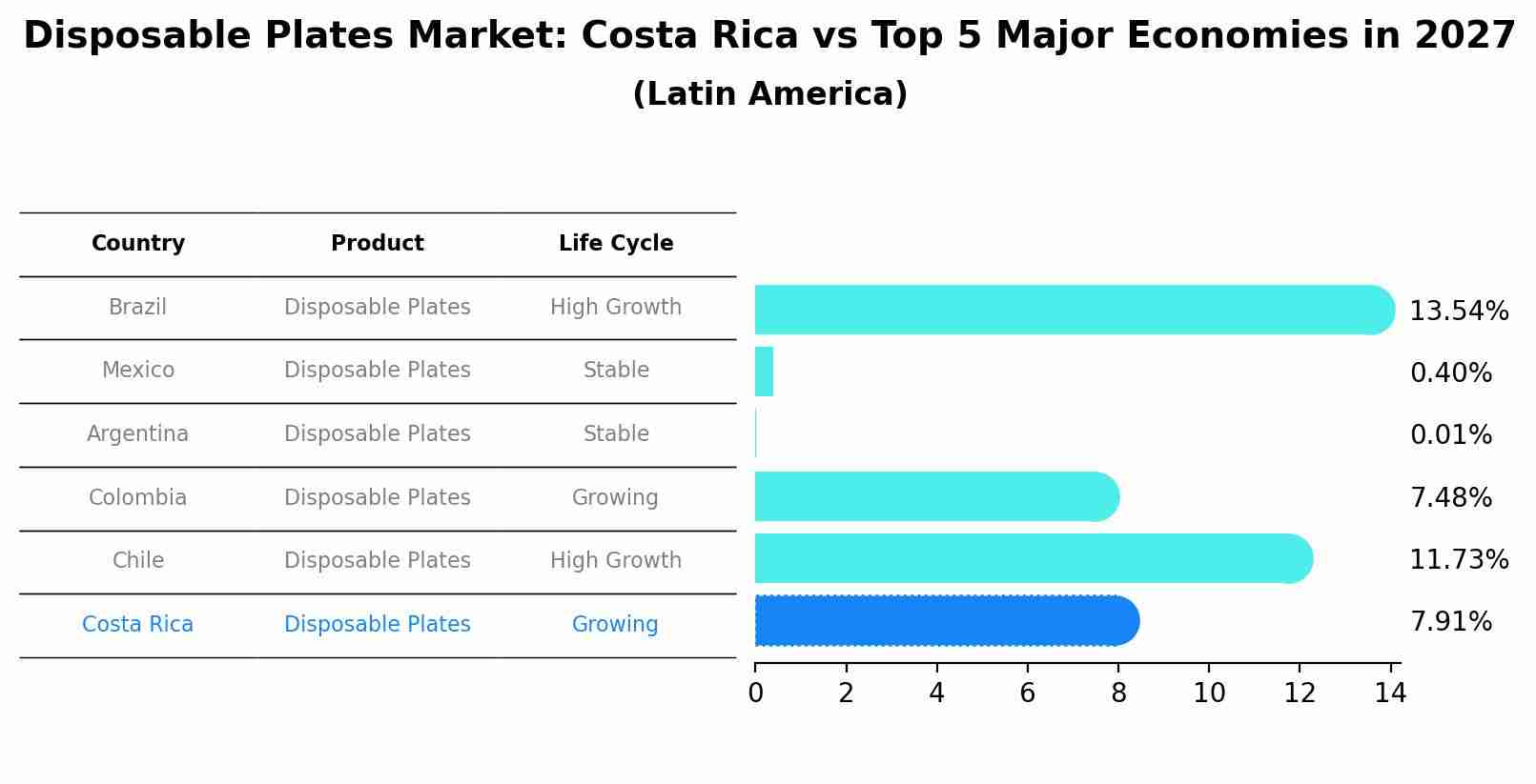 Disposable Plates Market: Costa Rica vs Top 5 Major Economies in 2027 (Latin America)