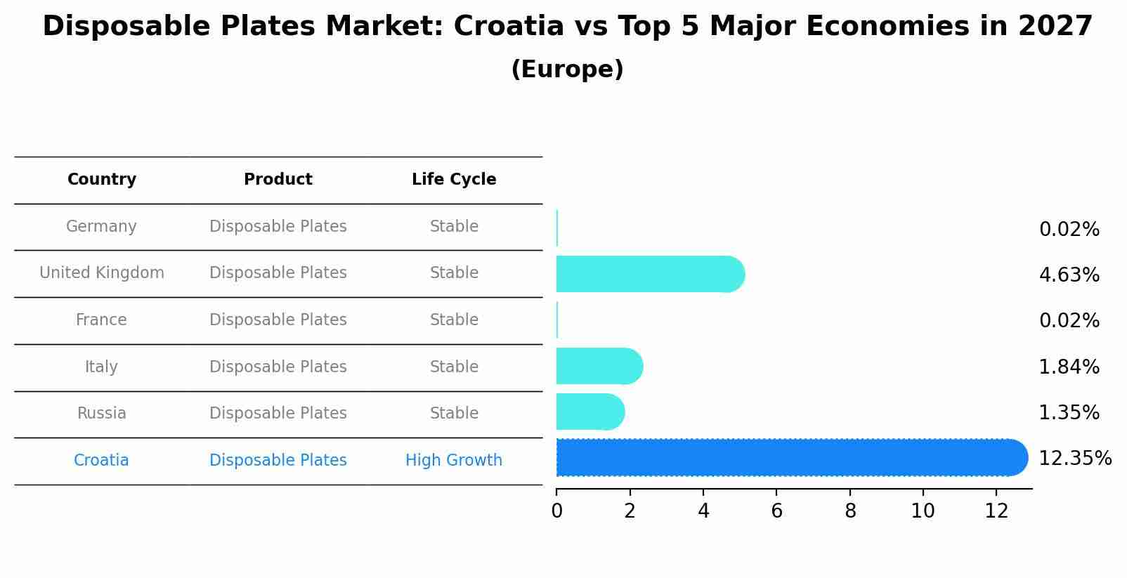 Disposable Plates Market: Croatia vs Top 5 Major Economies in 2027 (Europe)