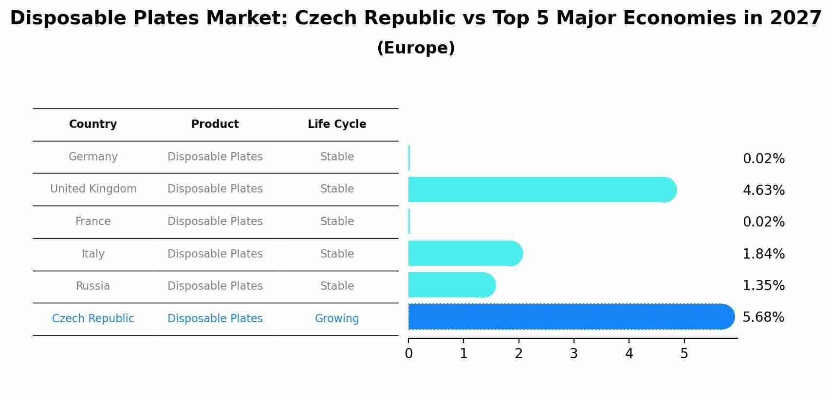 Disposable Plates Market: Czech Republic vs Top 5 Major Economies in 2027 (Europe)