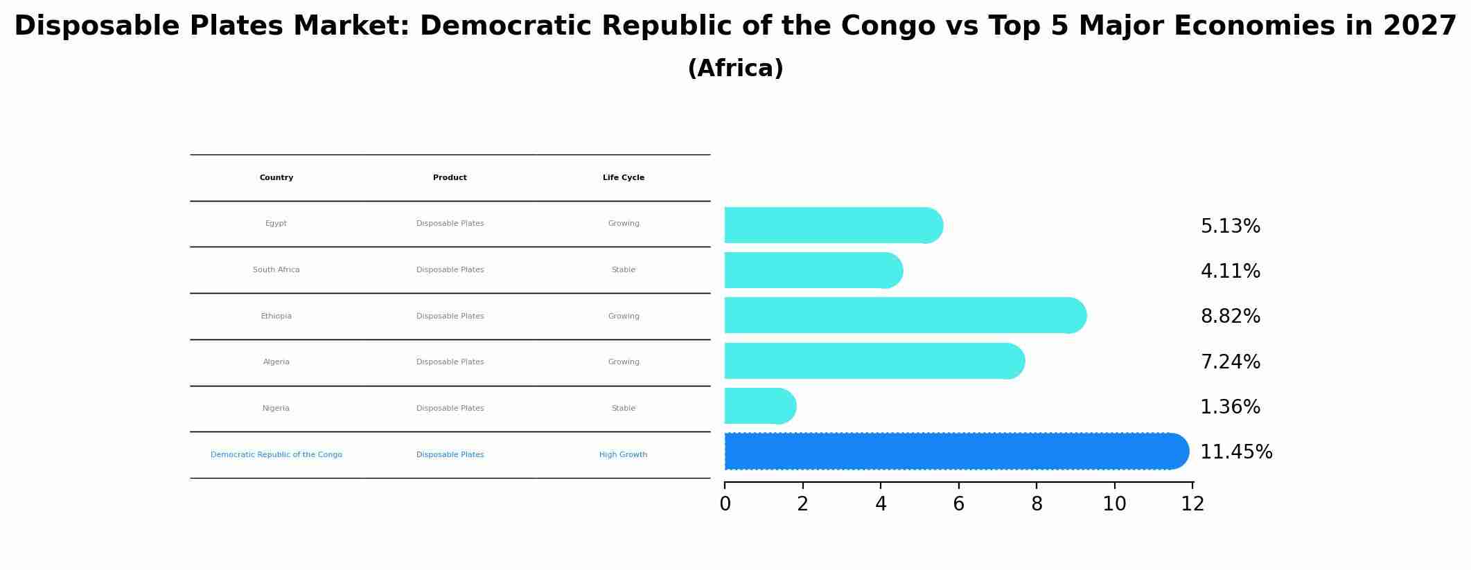 Disposable Plates Market: Democratic Republic of the Congo vs Top 5 Major Economies in 2027 (Africa)