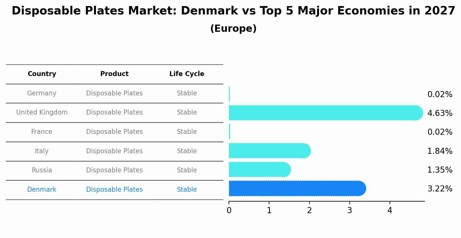 Disposable Plates Market: Denmark vs Top 5 Major Economies in 2027 (Europe)