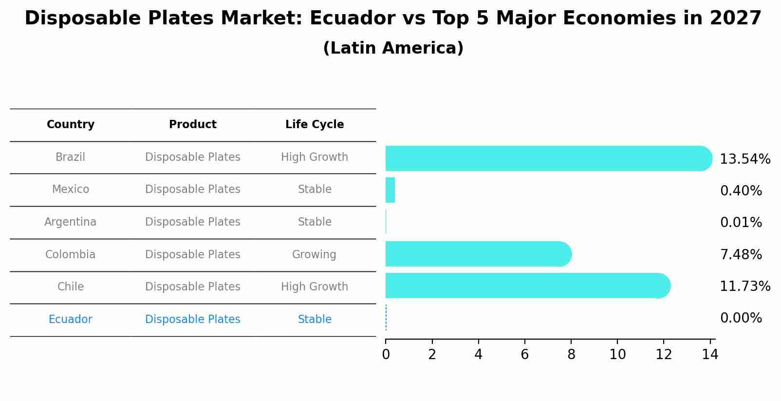 Disposable Plates Market: Ecuador vs Top 5 Major Economies in 2027 (Latin America)