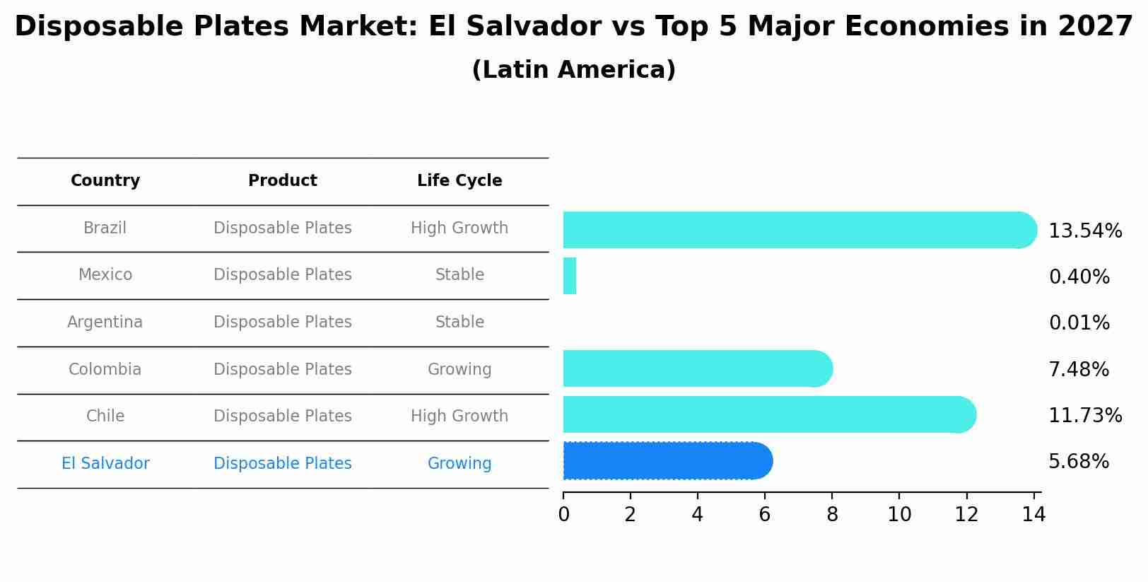 Disposable Plates Market: El Salvador vs Top 5 Major Economies in 2027 (Latin America)