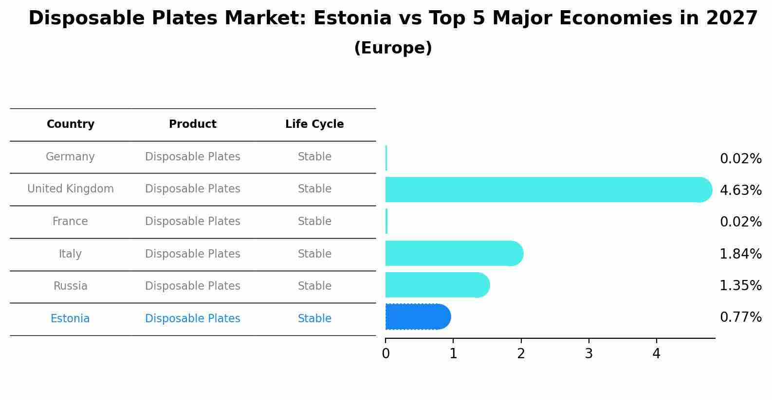 Disposable Plates Market: Estonia vs Top 5 Major Economies in 2027 (Europe)
