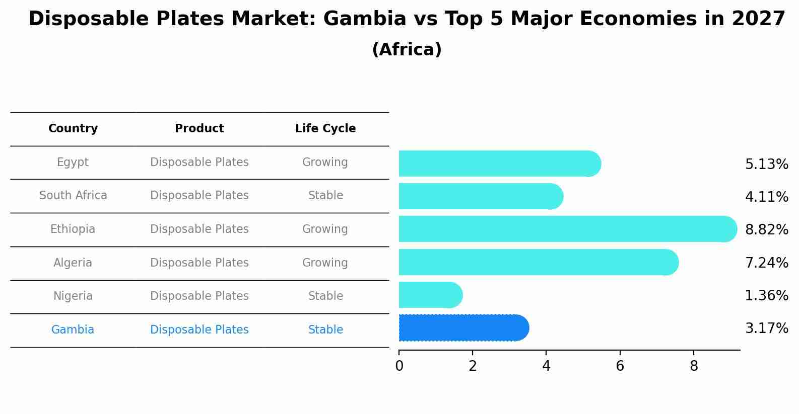 Disposable Plates Market: Gambia vs Top 5 Major Economies in 2027 (Africa)
