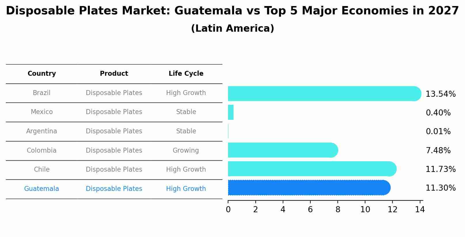 Disposable Plates Market: Guatemala vs Top 5 Major Economies in 2027 (Latin America)