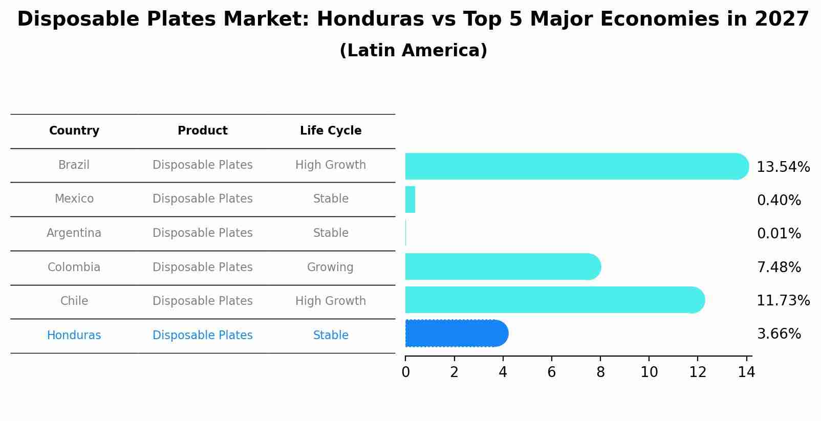 Disposable Plates Market: Honduras vs Top 5 Major Economies in 2027 (Latin America)