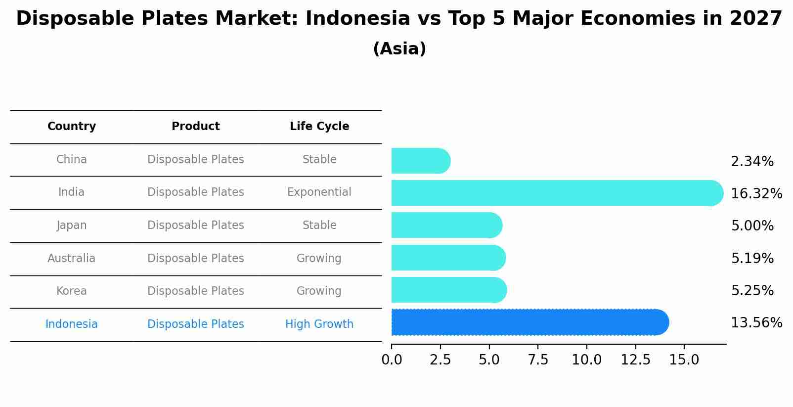 Disposable Plates Market: Indonesia vs Top 5 Major Economies in 2027 (Asia)