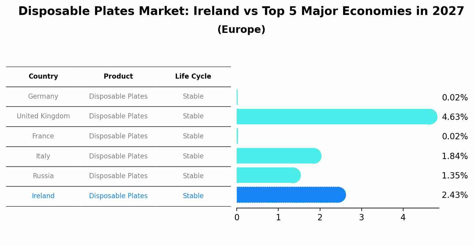Disposable Plates Market: Ireland vs Top 5 Major Economies in 2027 (Europe)