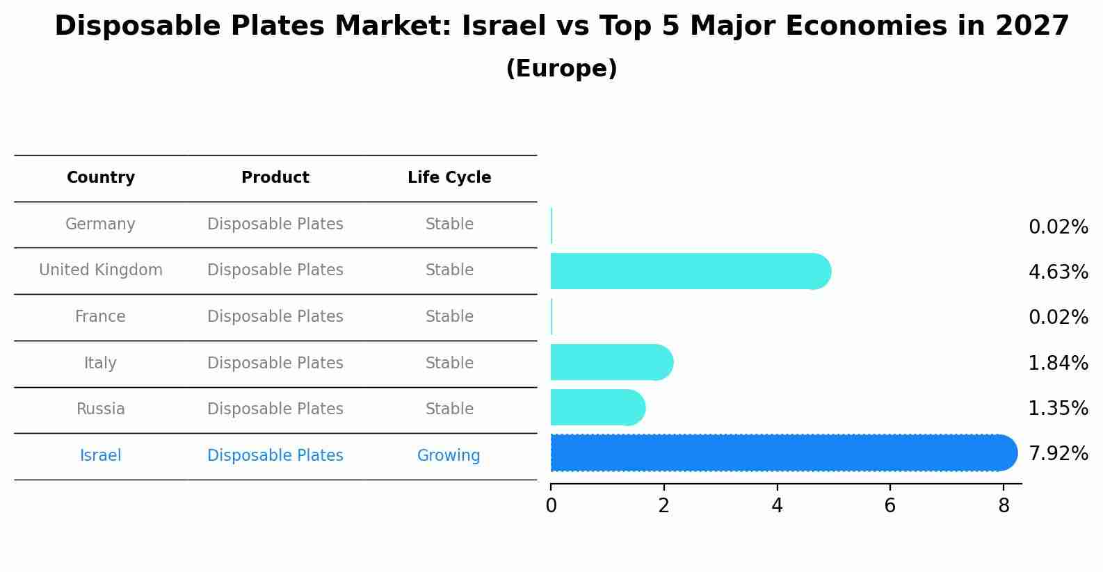 Disposable Plates Market: Israel vs Top 5 Major Economies in 2027 (Europe)