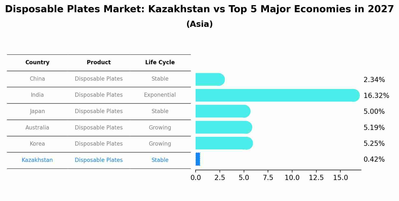 Disposable Plates Market: Kazakhstan vs Top 5 Major Economies in 2027 (Asia)